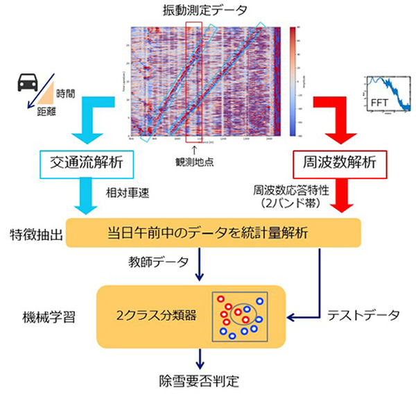 【世界初】通信用光ファイバで豪雪地帯の道路除雪判断のDXに成功　光ファイバ振動センサー技術と機械学習を活用　NTT/NTT東/NEC
