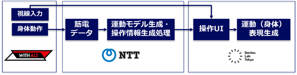 NTT わずかな筋の動作を操作命令につなげる入力インタフェースを開発　重度身体障がい者の脳信号や視線入力操作に活用
