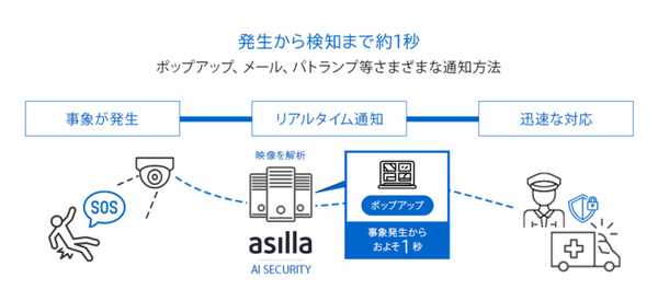 サンシャインシティ 行動認識AIを活用した警備システム「アジラ」の実証実験　警備員の業務効率化と省人化に期待
