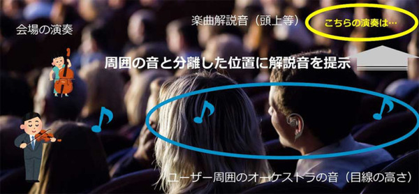 NTT オープインイヤー型音響デバイスが進化　必要な音がクリアに聞こえる技術を確立　耳元の音を空間的に制御