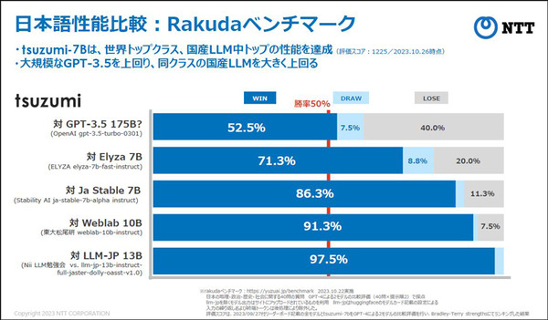 NTT版生成AI大規模言語モデル(LLM)「tsuzumi」驚異の性能を披露 NTT R&Dフォーラム2023開幕 NTT島田社長の基調講演と見どころ