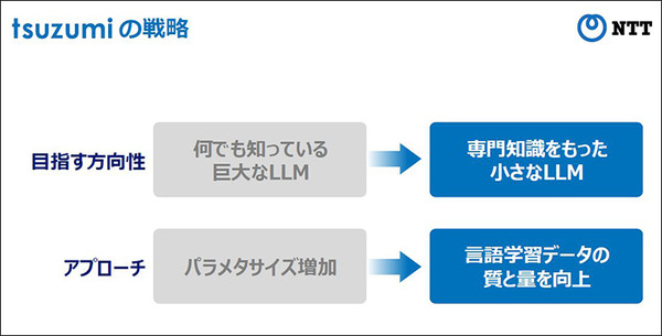 NTT版生成AI大規模言語モデル(LLM)「tsuzumi」驚異の性能を披露 NTT R&Dフォーラム2023開幕 NTT島田社長の基調講演と見どころ