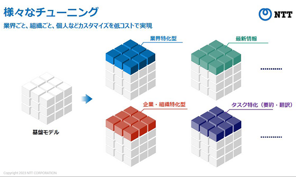 NTTの生成AI大規模言語モデル(LLM)「tsuzumi」驚きのデモ徹底公開！ パワポの図表や写真、人物像まで理解するマルチモーダルLLMの実際