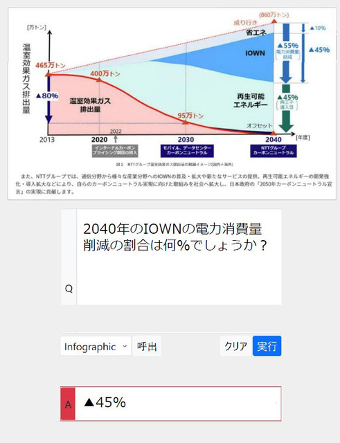 NTTの生成AI大規模言語モデル(LLM)「tsuzumi」驚きのデモ徹底公開！ パワポの図表や写真、人物像まで理解するマルチモーダルLLMの実際