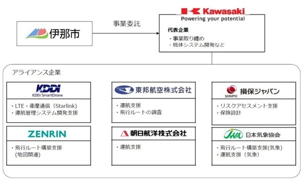 無人VTOL機で物資を輸送するプラットフォーム構築　川崎重工の最新実証機「K-RACER-X2」を投入、標高3,100m の山小屋へ100kg の貨物を輸送可能