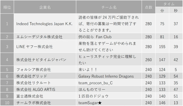 企業・学校対抗プログラミングバトル「PG BATTLE 2023」開催！各部門の優勝チームが決定、企業の部はIndeed、大学や小中高校の部は?