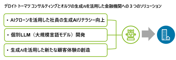 オルツ、生成AIの社会実装でデロイト トーマツと連携　大規模言語モデル「LHTM-2」の開発経験活かし金融の生成AI活用をサポート