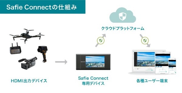 NTT東日本とセーフィー、LTE対応ポータブルカメラのリアルタイム映像で消防活動を強化 　ドローンで総合防災訓練にも協力