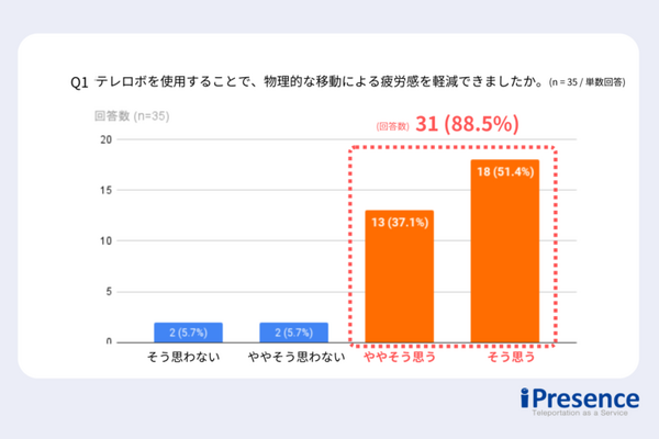 iPresenceがローカル5Gとtemiで展示会遠隔商談を実証　82.9%が「今後もテレロボットで遠隔商談したい」と回答
