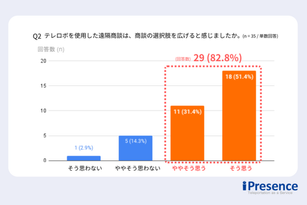 iPresenceがローカル5Gとtemiで展示会遠隔商談を実証　82.9%が「今後もテレロボットで遠隔商談したい」と回答