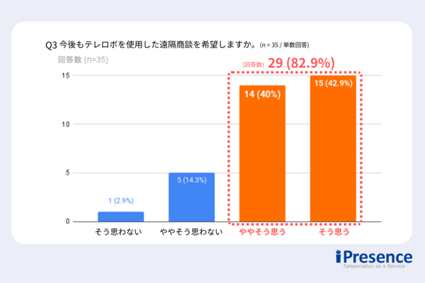 iPresenceがローカル5Gとtemiで展示会遠隔商談を実証　82.9%が「今後もテレロボットで遠隔商談したい」と回答