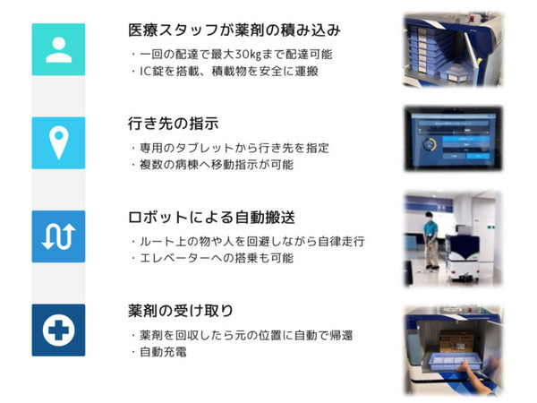 テムザック、清水建設の建物OSと連動した病院向け自動搬送ロボットで処方薬を院内搬送　淡海医療センターで