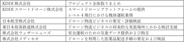 【日本初】JAL/KDDI/JR東日本等6社、ドローンのレベル4飛行で医薬品を輸送する実証を実施　ドローン物流の早期社会実装を目指す