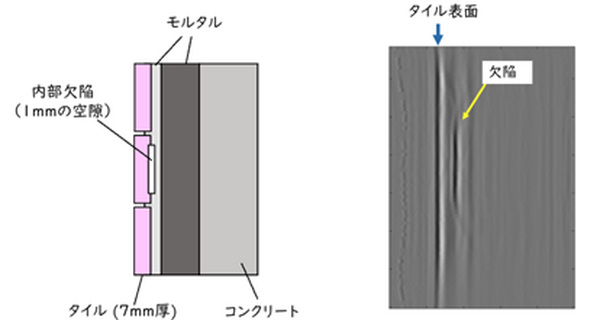 ドローンに搭載可能な小型軽量ミリ波レーダで建築物の外壁内部の欠陥検出実験に成功　大阪大学とJFE商事エレクトロ二クス