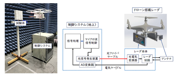 ドローンに搭載可能な小型軽量ミリ波レーダで建築物の外壁内部の欠陥検出実験に成功　大阪大学とJFE商事エレクトロ二クス