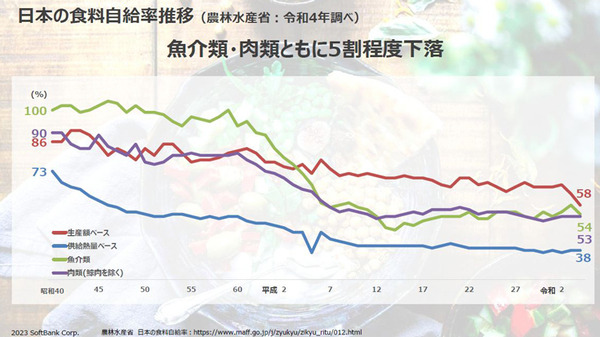 ソフトバンク、魚の鮮度やうまみをセンサーやAIで測定する手法確立へ　品質規格標準化のコンソーシアムを水産業社らと設立する理由と意義