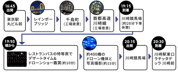 400機のドローンが彩る！ドローンショー×東京レストランバスの特別コラボ『和食と川崎工場夜景とドローンショーを楽しむ夜』10日間限定運行へ