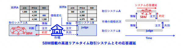 【世界初】東芝が量子インスパイアード計算機「シミュレーテッド分岐マシン」で２次離散最適化に基づく高度な株式取引戦略を実証