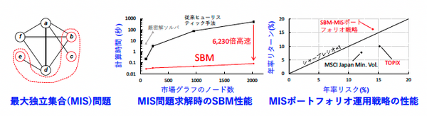 【世界初】東芝が量子インスパイアード計算機「シミュレーテッド分岐マシン」で２次離散最適化に基づく高度な株式取引戦略を実証
