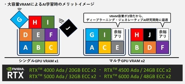 NVIDIAのプロ向けGPUを2枚搭載したマルチGPUの新モデルPCをツクモが販売開始　生成AIも効率的に処理
