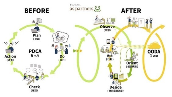 生成系AIでケアプラン作成時間が60分から1分へ短縮！アズパートナーズが介護データを活用したケアプラン自動作成ツールを開発