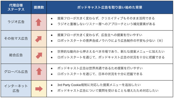 「Audiostart」アドネットワーク参加番組が350を超える　ポッドキャスト広告市場の本格的な拡大に向けて広告代理店との関係強化へ