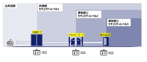 【ロボットフレンドリービル】戸田建設とALSOK、ロボットとセキュリティ扉の連携を実証実験　課題と実験結果を公表　