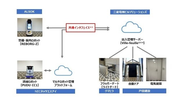 【ロボットフレンドリービル】戸田建設とALSOK、ロボットとセキュリティ扉の連携を実証実験　課題と実験結果を公表　