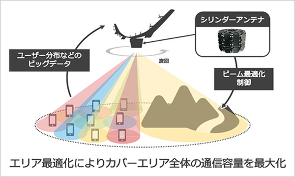 ソフトバンク、成層圏を飛ぶ通信プラットフォーム「HAPS」の通信容量を最大化する「エリア最適化技術」の実証実験に成功