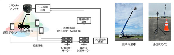 ソフトバンク、成層圏を飛ぶ通信プラットフォーム「HAPS」の通信容量を最大化する「エリア最適化技術」の実証実験に成功