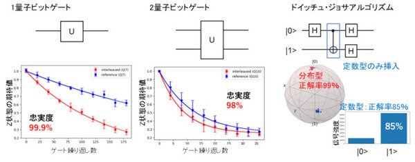 大阪大/理研/NTT/産総研/富士通　超伝導量子コンピュータ国産3号機のクラウドサービス開始