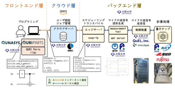 大阪大/理研/NTT/産総研/富士通　超伝導量子コンピュータ国産3号機のクラウドサービス開始