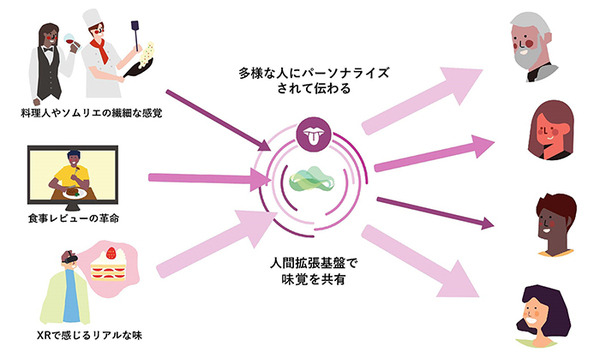 【世界初】ドコモ/明治大学/H2Lが「人間拡張基盤」に「味覚」を共有する技術を開発「メタバースのカフェでケーキの味を共有」