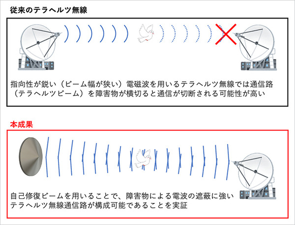 ソフトバンクと岐阜大・NICT・名工大、障害物による電波の遮蔽に強い300GHz帯テラヘルツ無線伝送　6G見すえ自己修復ビームで実証