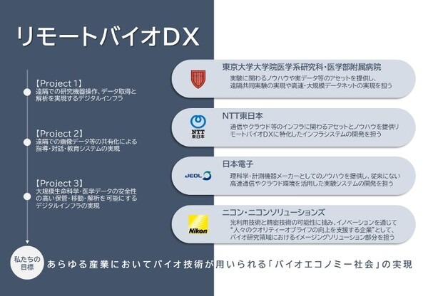 バイオエコノミー社会の実現と、生命科学・医学研究のDX実現に向けた連携協定を東京大学やNTT東日本、ニコンほか3社が締結
