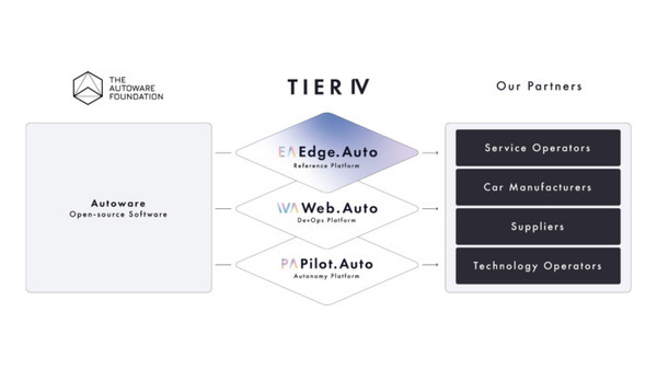 ティアフォーが自動運転システム開発用のリファレンスプラットフォーム「Edge.Auto」の提供を開始