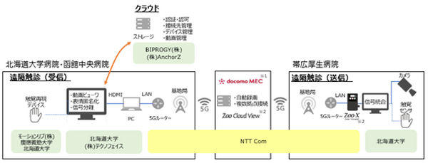 NTTコムや北大ら　遠隔の3病院を結び5G「視診」「触診」実験に成功、遠隔で触感の再現を実証　道内の中核病院3拠点で