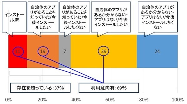 自治体作成のアプリ利用者は約1割、利用希望は約7割　災害時の有効活用には平時からの利活用を　NTTドコモ モバイル社会研究所調べ