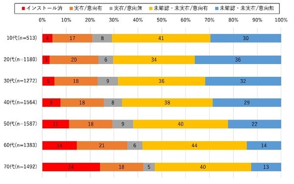 自治体作成のアプリ利用者は約1割、利用希望は約7割　災害時の有効活用には平時からの利活用を　NTTドコモ モバイル社会研究所調べ