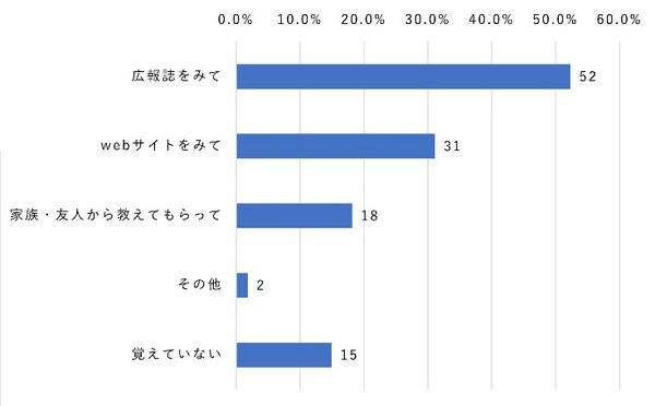 自治体作成のアプリ利用者は約1割、利用希望は約7割　災害時の有効活用には平時からの利活用を　NTTドコモ モバイル社会研究所調べ