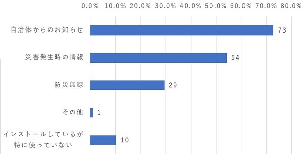 自治体作成のアプリ利用者は約1割、利用希望は約7割　災害時の有効活用には平時からの利活用を　NTTドコモ モバイル社会研究所調べ
