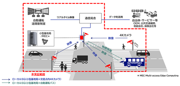NECが全国5自治体と自動運転支援の路車協調システムの実証開始　ローカル5GやMEC、路側カメラ活用