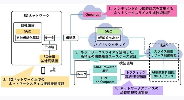 【世界初】ドコモら、エリアや時間を指定したネットワークスライシングの実証実験に成功　AWSで構成、5GCと5G SAの商用無線基地局を利用