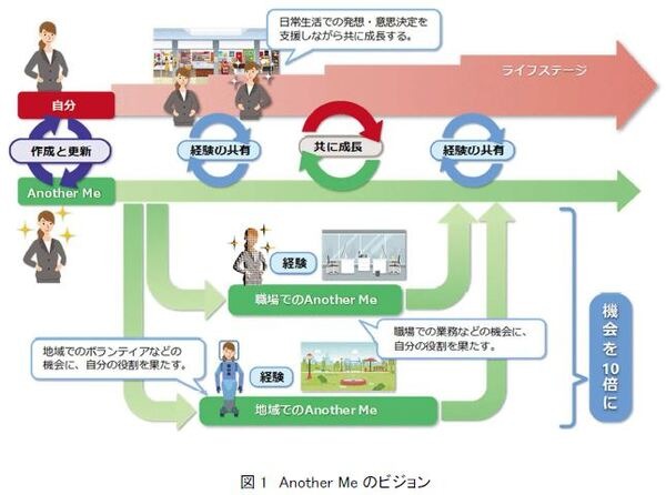 ドコモ「誰でも簡単にデジタル空間に分身が持てる」大規模言語モデル(LLM)、個人性を再現する対話技術、数分で音声合成できる「Another Me」のデモ公開