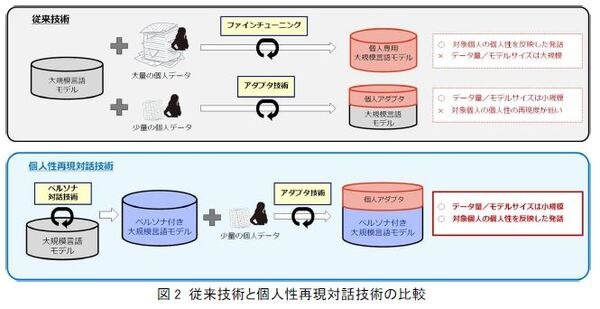 ドコモ「誰でも簡単にデジタル空間に分身が持てる」大規模言語モデル(LLM)、個人性を再現する対話技術、数分で音声合成できる「Another Me」のデモ公開