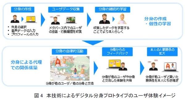 ドコモ「誰でも簡単にデジタル空間に分身が持てる」大規模言語モデル(LLM)、個人性を再現する対話技術、数分で音声合成できる「Another Me」のデモ公開