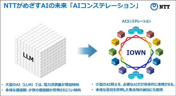 NTTとSakana AIが「AIコンステレーション研究」で連携　大規模言語モデルと小型で賢いAIを連携、複雑な社会課題の解決をめざす