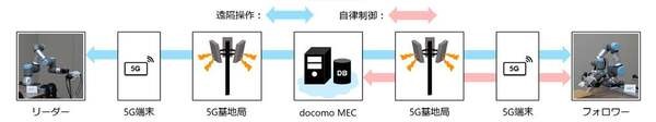 【日本初】ドコモと慶應大学が力触覚をロボットに活用したデモを公開　5GとMECで力加減を適切に操作できる無線自律制御に成功