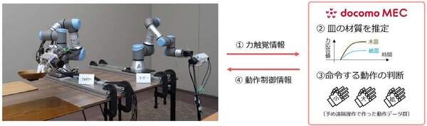 【日本初】ドコモと慶應大学が力触覚をロボットに活用したデモを公開　5GとMECで力加減を適切に操作できる無線自律制御に成功