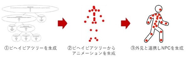 【世界初】メタバース×生成AI　ドコモがメタバース空間のキャラクター達を生成AIで次々に登場させる技術を開発